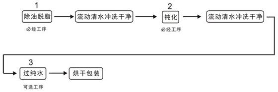 铜材钝化处理